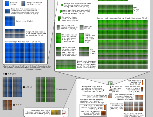 This is a Cool Radiation Dose Chart